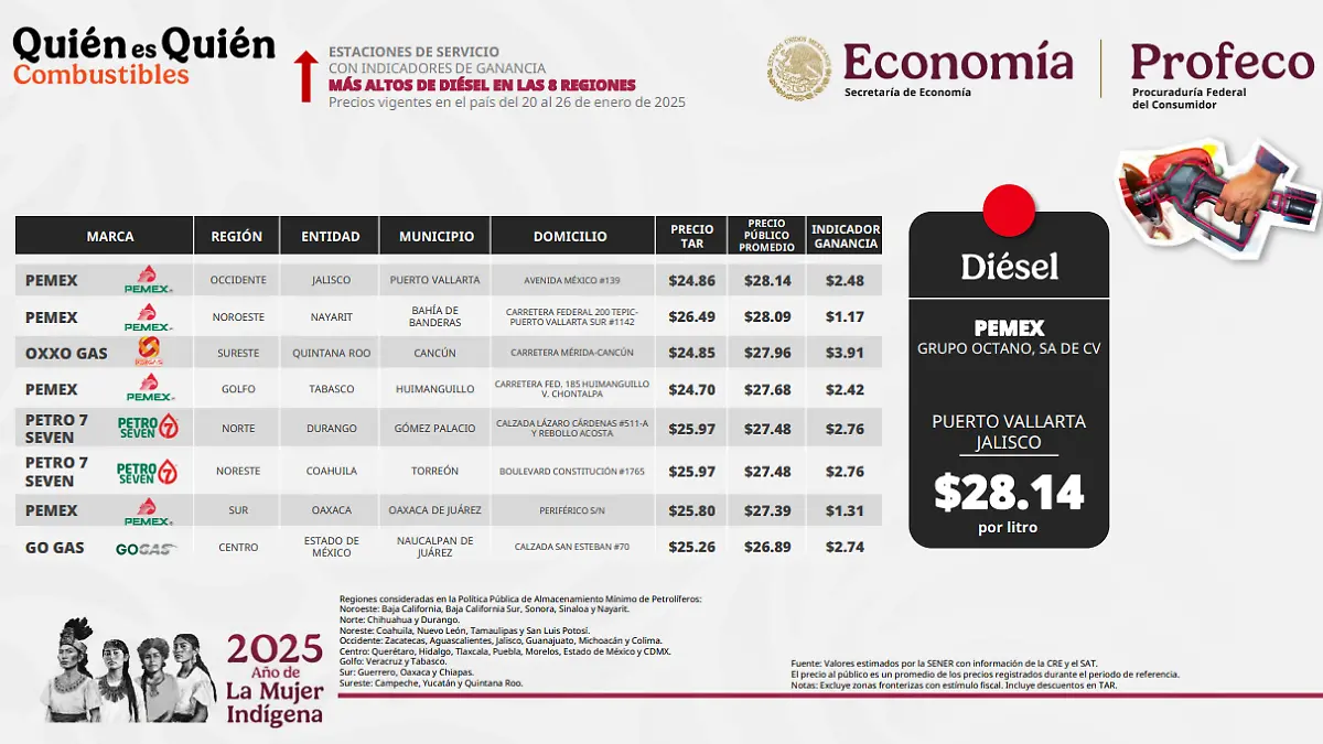 Diesel: Gasolineras de Durango, entre las más caras de México