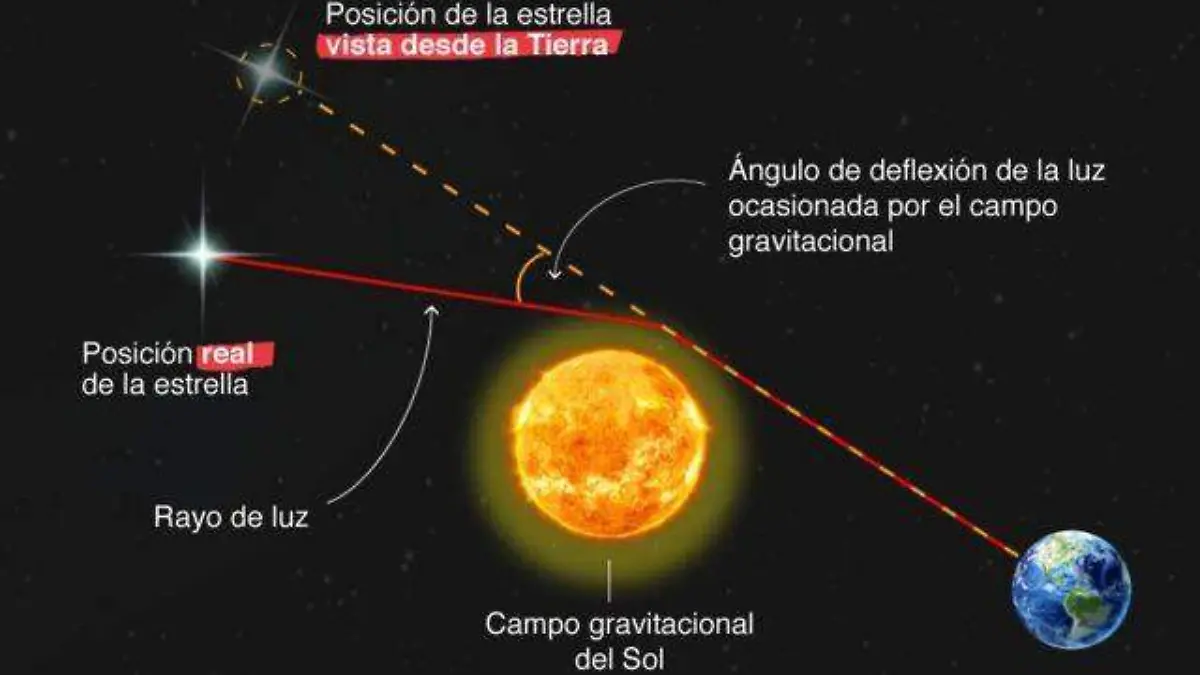 Einstein, el mejor de la historia