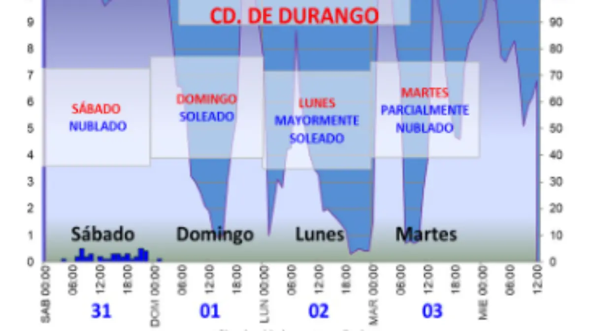 ¿Sol o lluvia? Conoce cómo pintará el clima este domingo de elecciones en Durango 