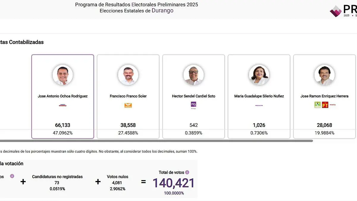 Gana Toño Ochoa la reelección
