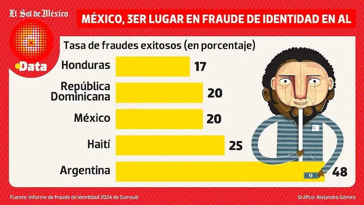 México, tercer lugar en fraude