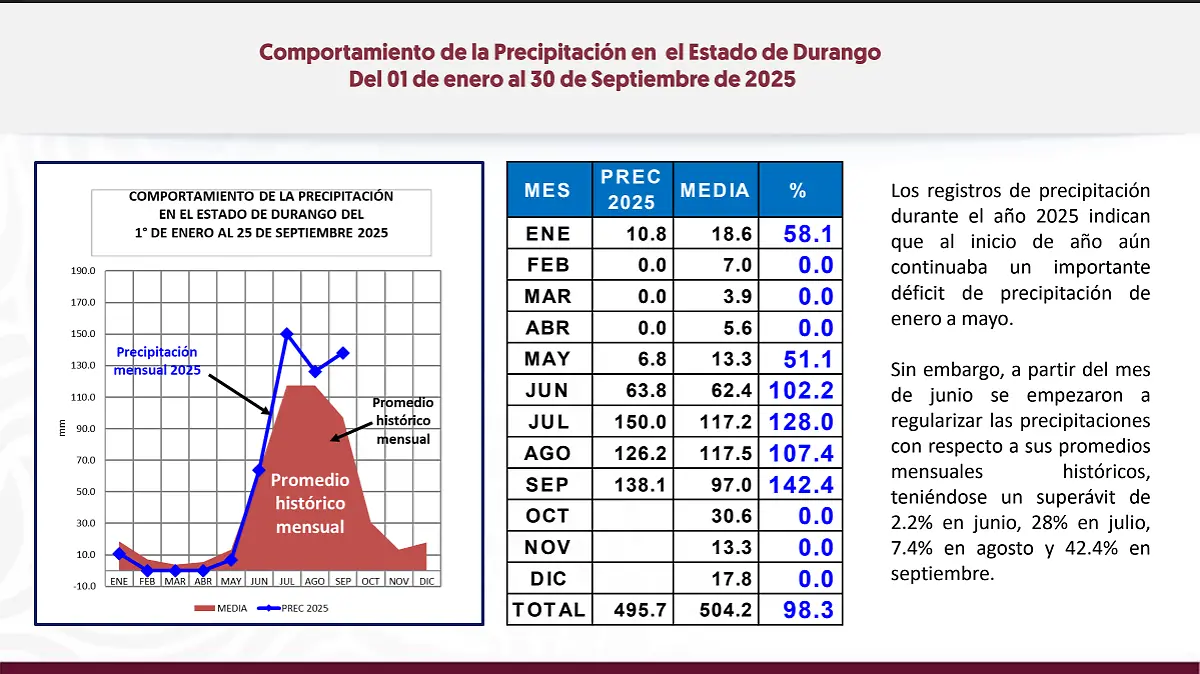 Durango sale de la sequía tras cinco años de afectaciones, según el Monitor Nacional