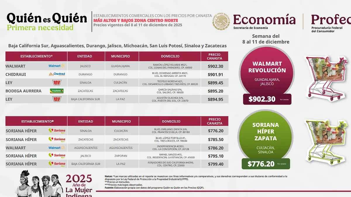 Cuáles son los costos de la canasta básica de acuerdo con Profeco