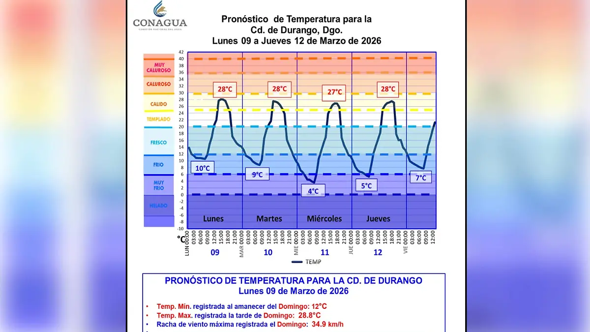 Se anticipa semana con vientos fuertes y descenso de temperatura en Durango