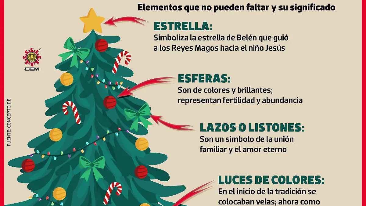Infografía del árbol de Navidad
