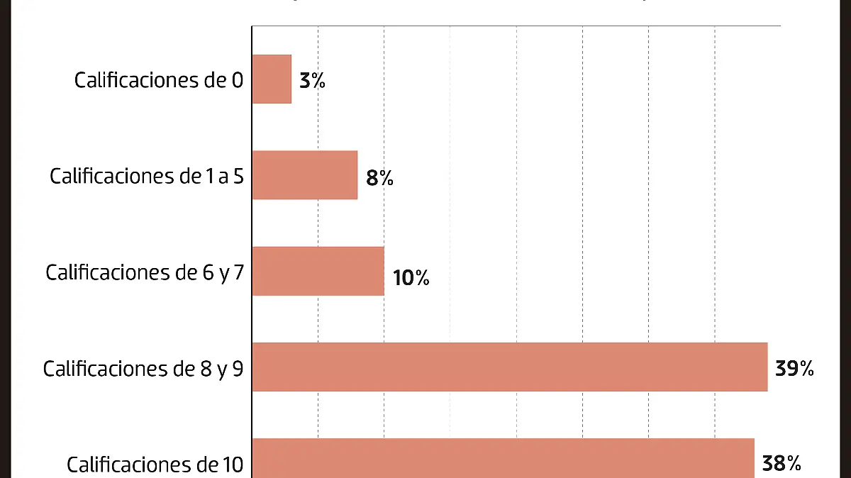 Calificación del trabajo del Presidente Andrés Manuel López Obrador 