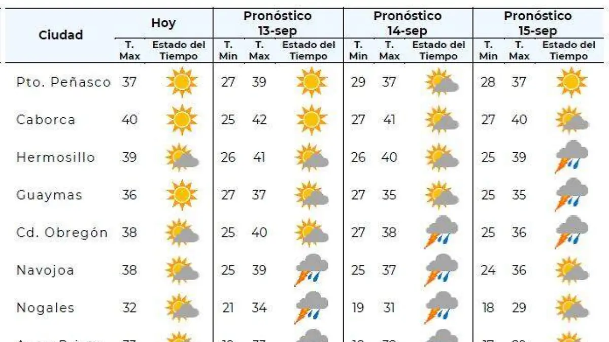 Pronóstico