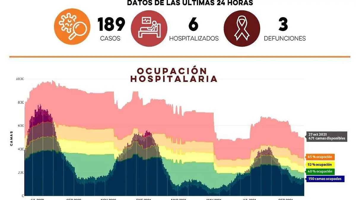 Actualización de casos Covid-19 en Sonora