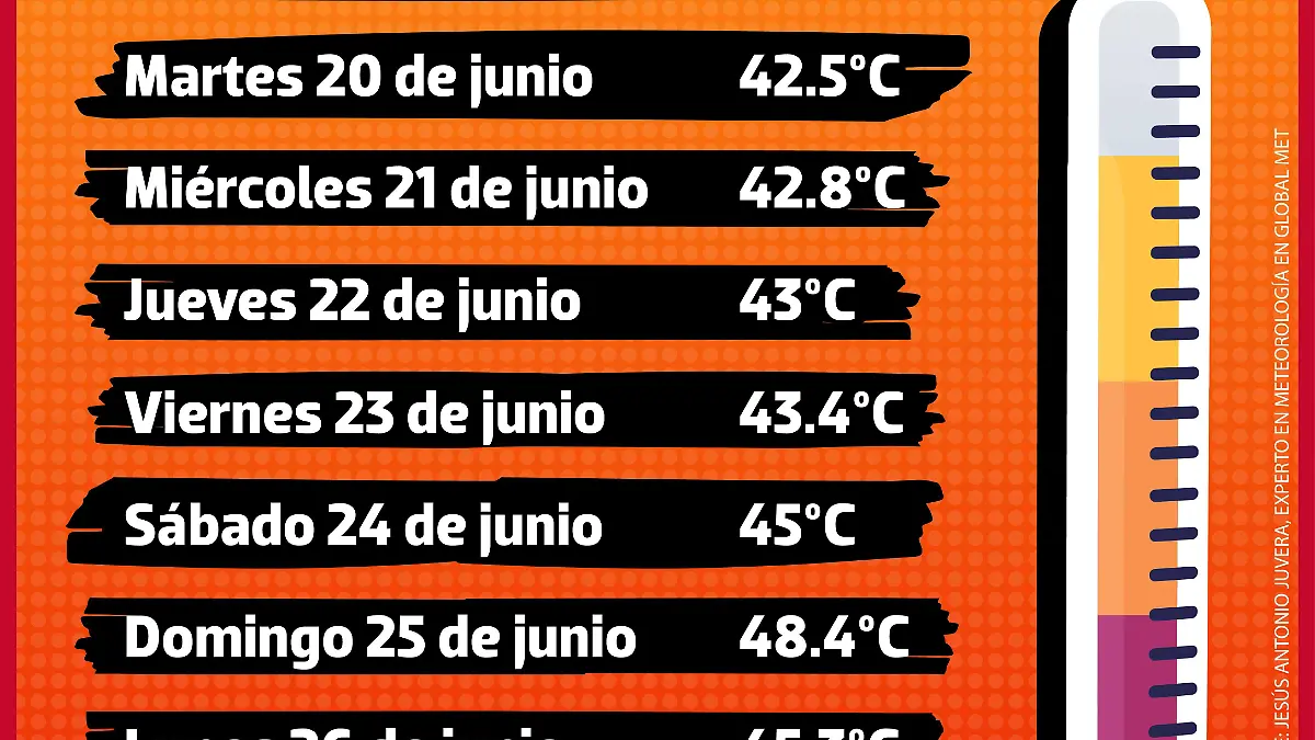 Altas Temperaturas para Hermosillo, calor