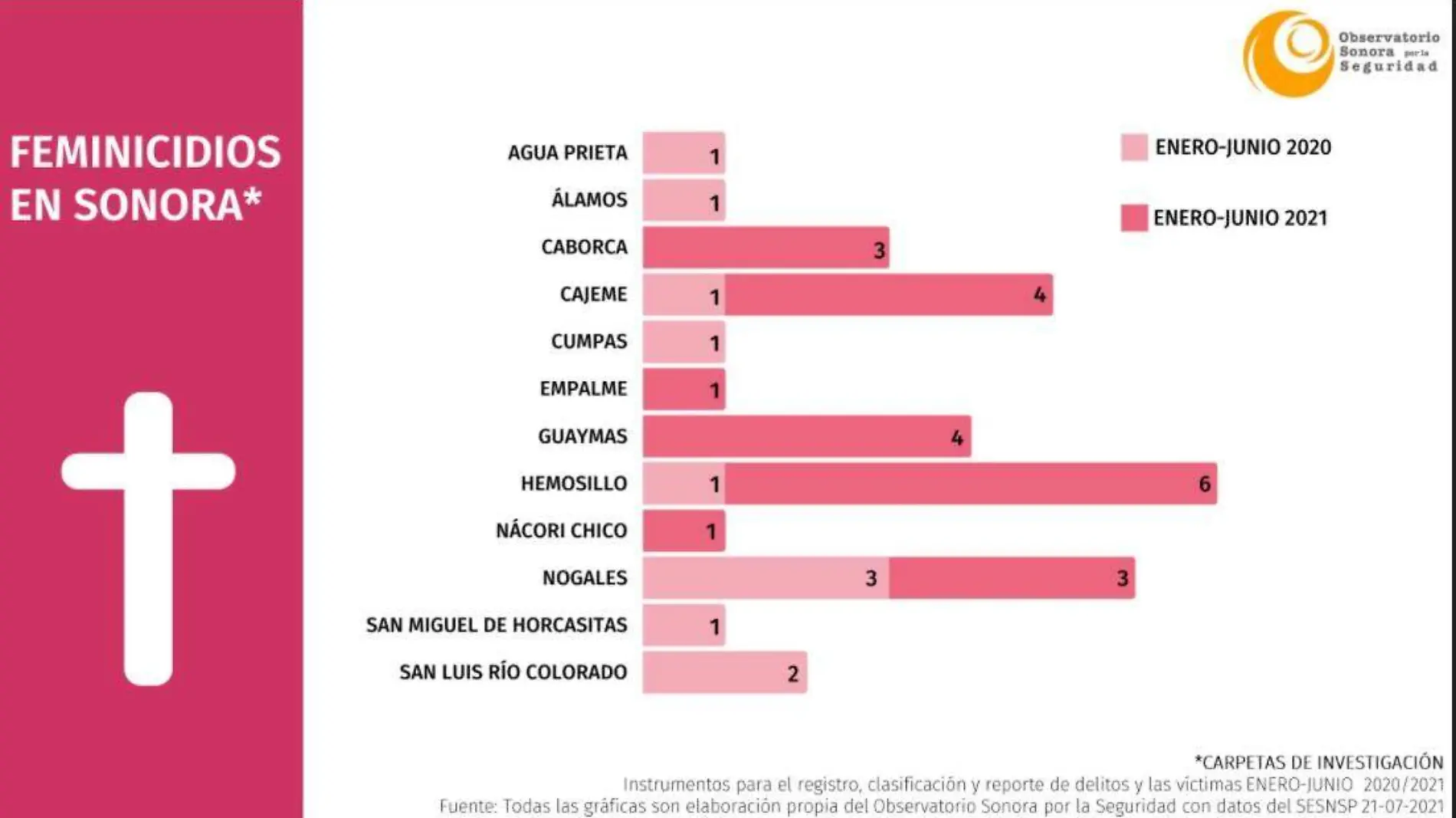 Gráfica de la incidencia de feminicidios en Sonora 