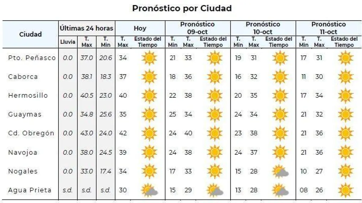 Clima