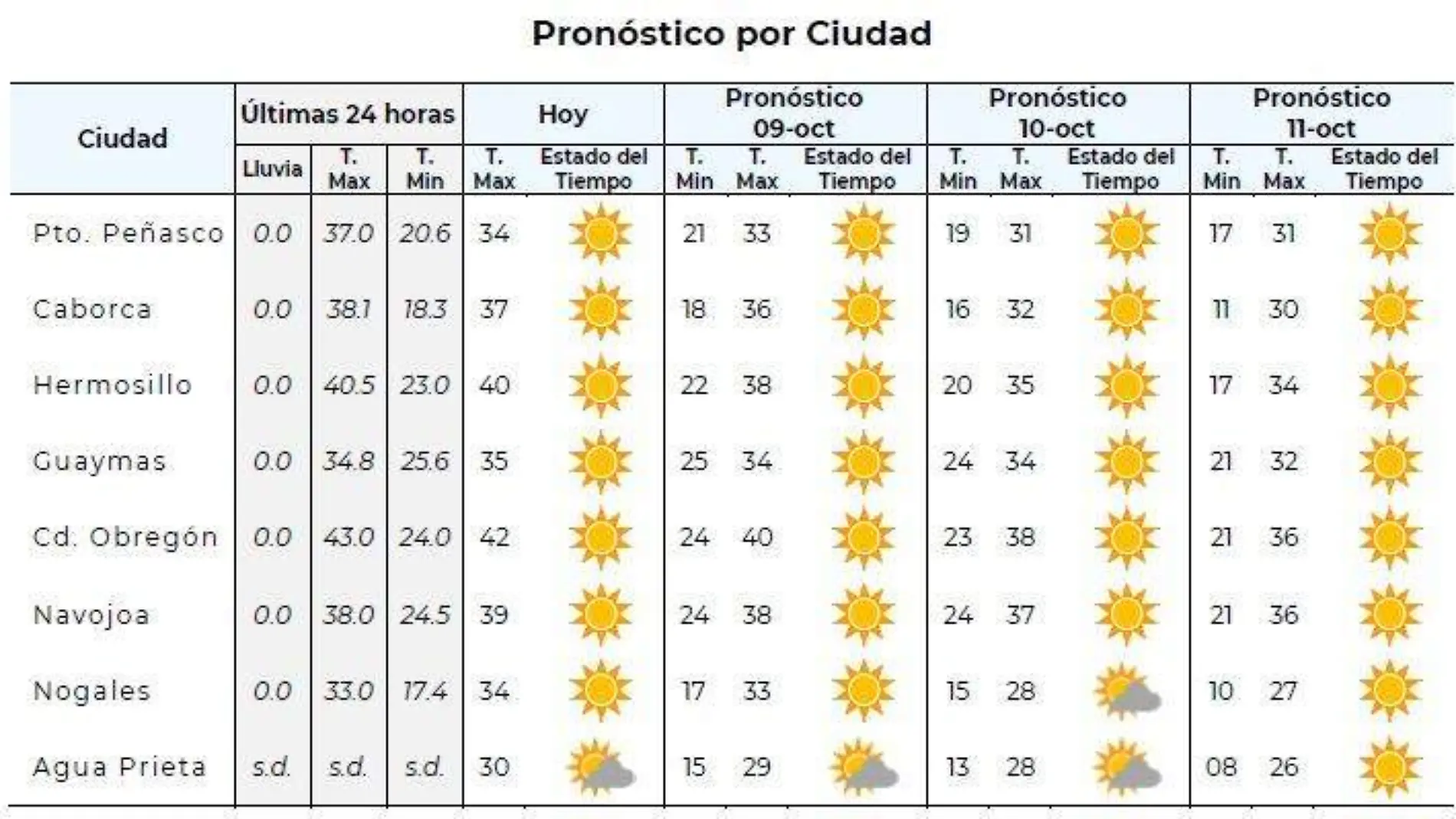 Clima