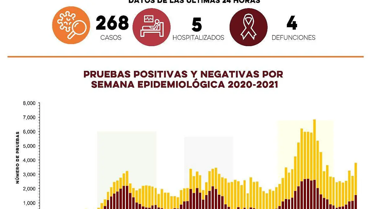 Gráficas Covid-19 en Sonora