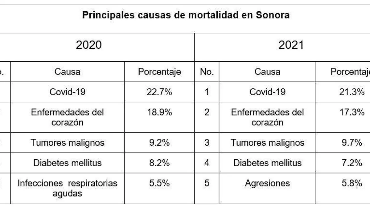 Causas de mortalidad en Sonora