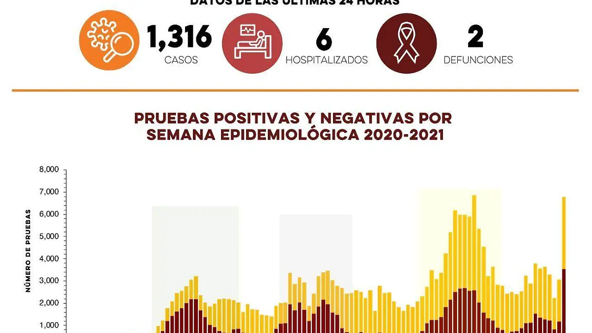 Comportamiento de la pandemia de Covid-19 en Sonora