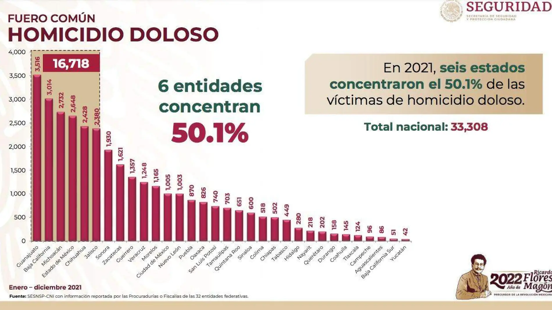 Homicidios dolosos van al alza