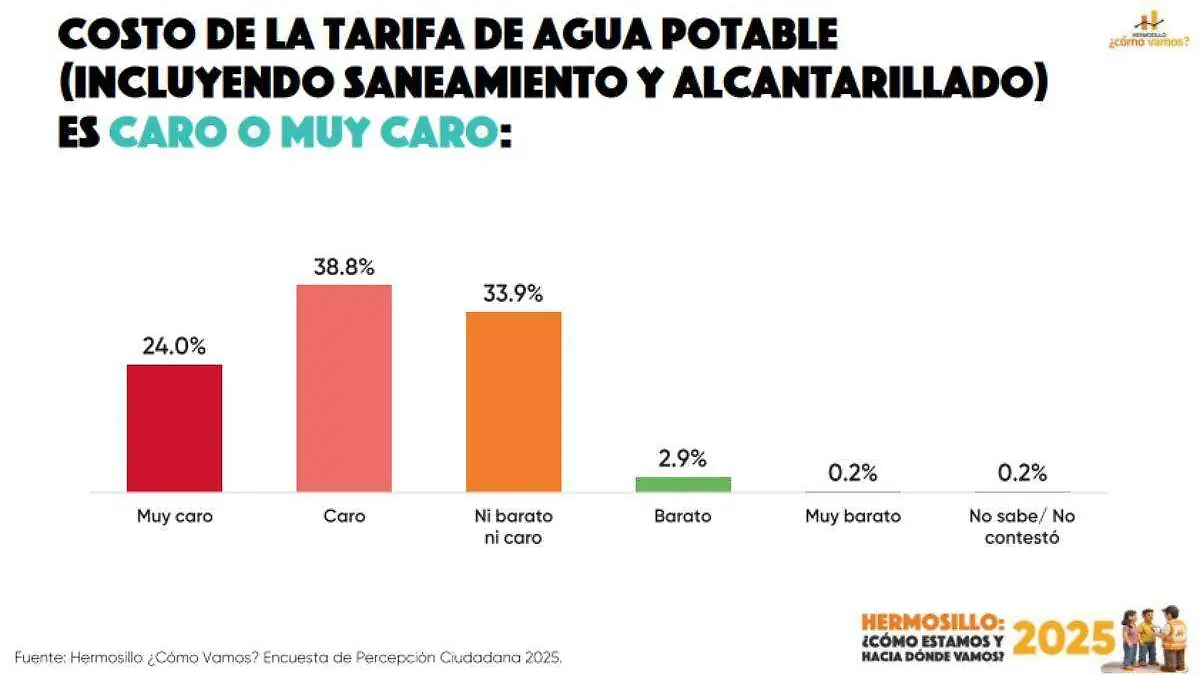 Evaluación agua potable