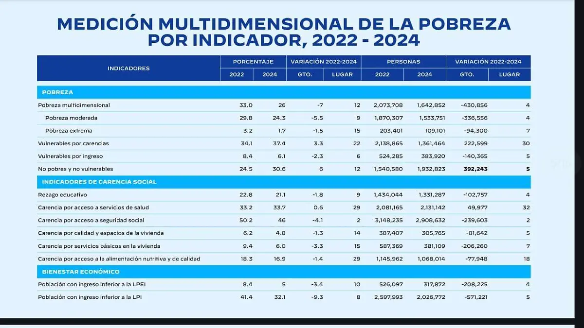 Pobreza-en-Guanajuato-estadística