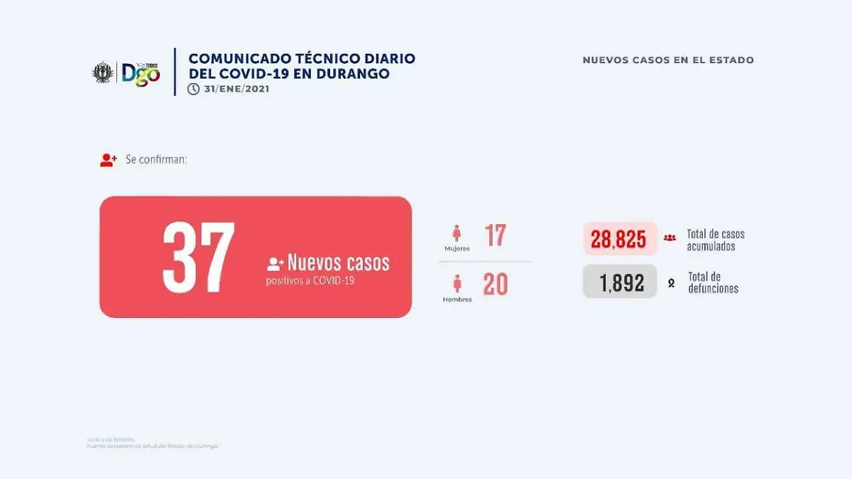 Casos Covid actualización 31 enero Durango