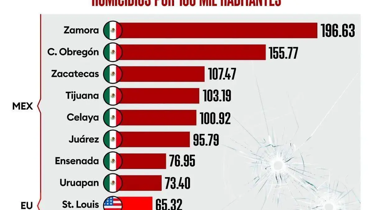 Ciudades-más-violentas-del-mundo 