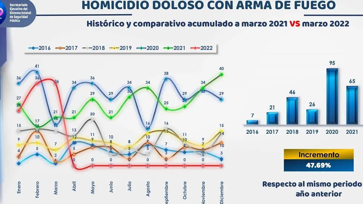 incremento-homicidio-doloso