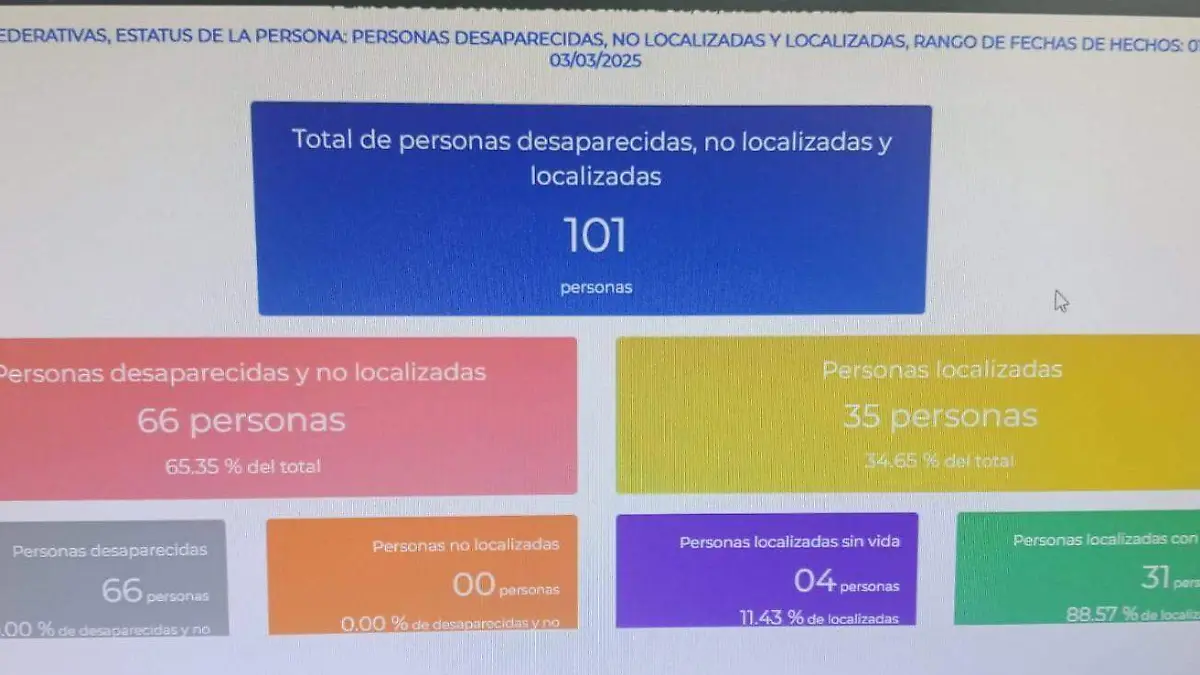 101 desparecidos.