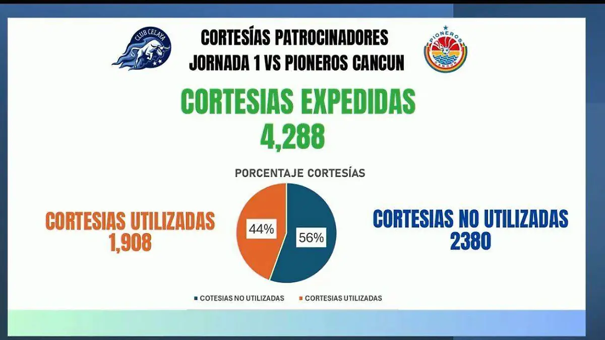Porcentaje de las cortesías expedidas en el partido correspondiente a las Jornada 1.