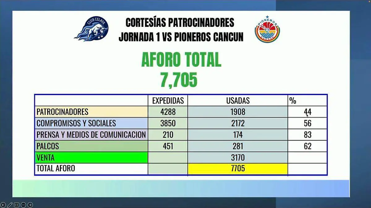 Contando con un aforo de 7 mil 705 personas 