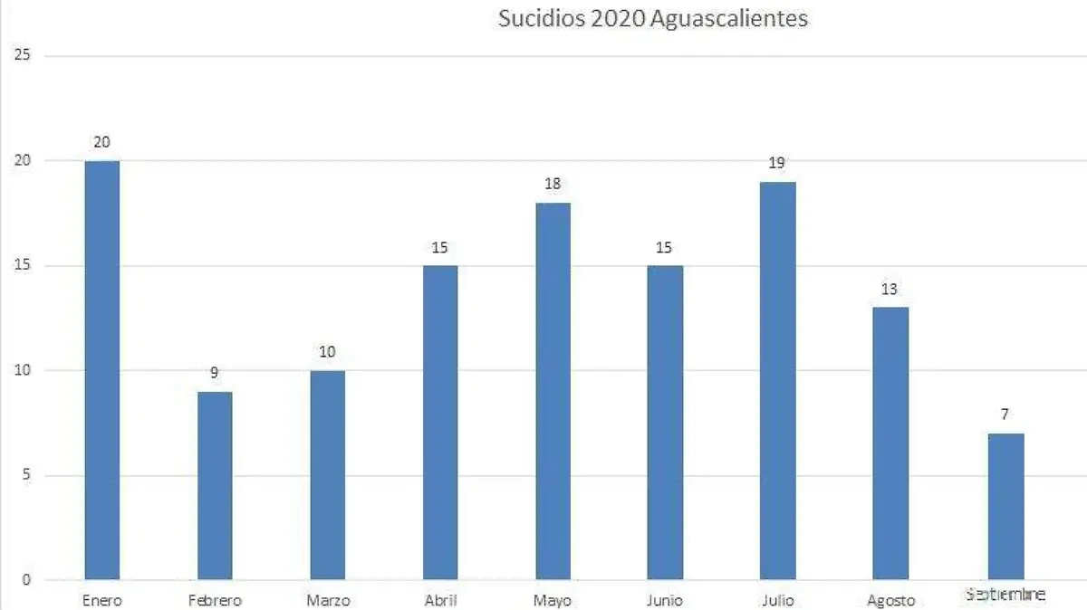 Suicidios por mes Aguascalientes