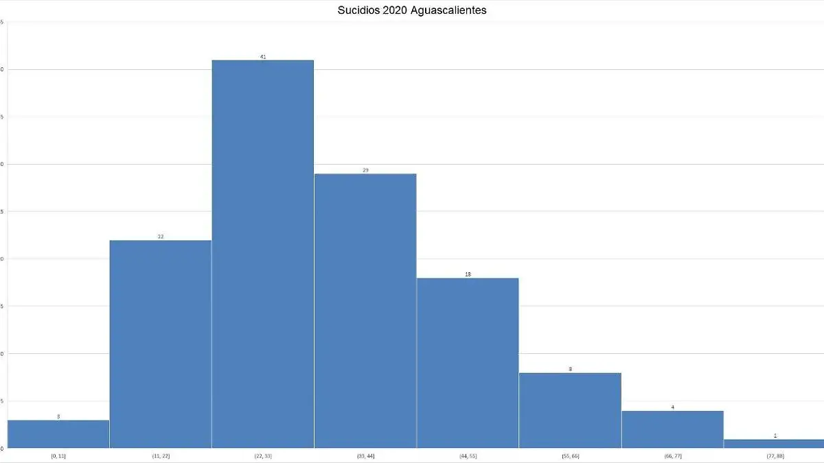 Suicidios por edad Aguascalientes