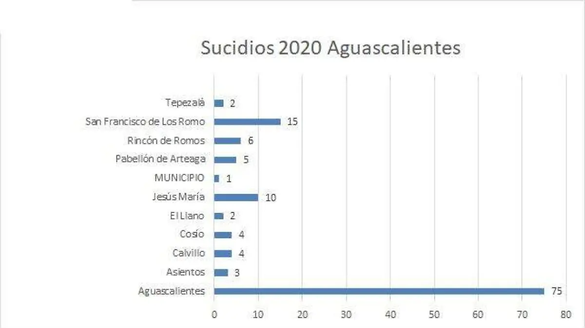 Suicidios por municipio Aguascalientes