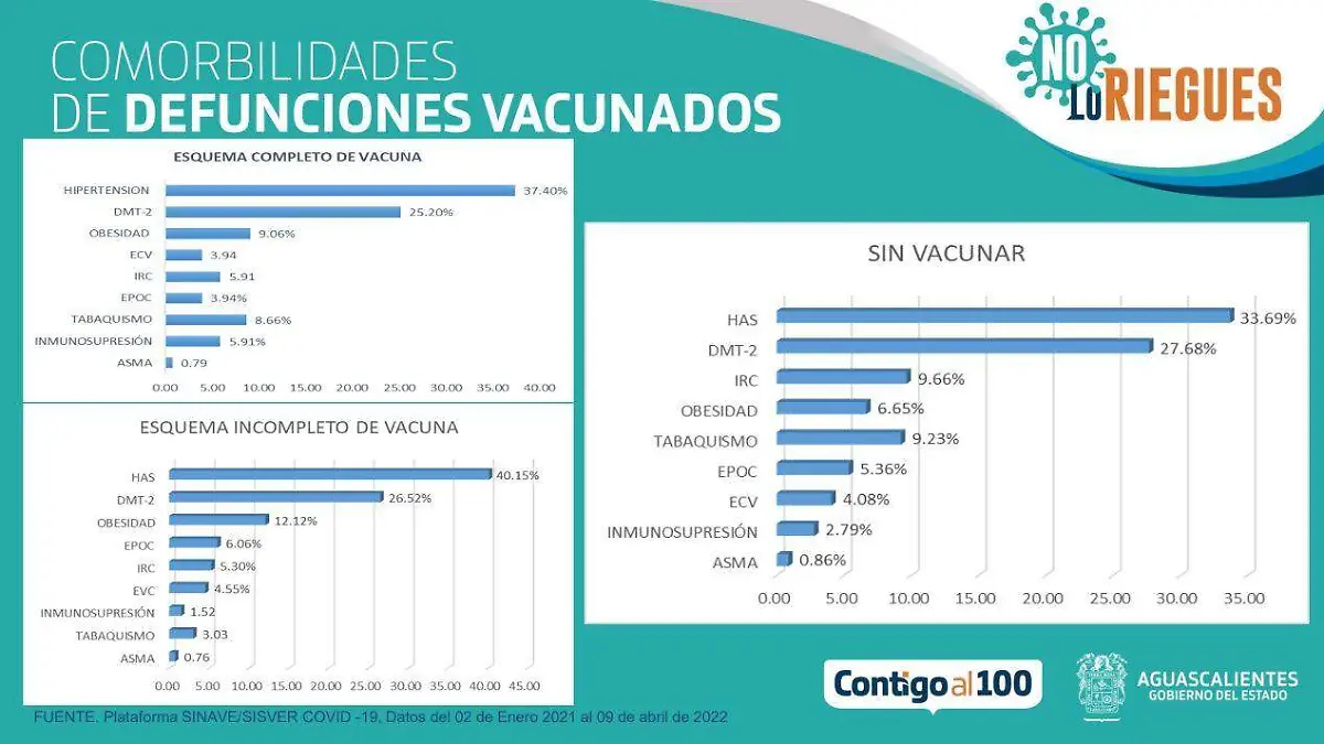 Comorbilidades defunciones vacunados Covid19 Ags