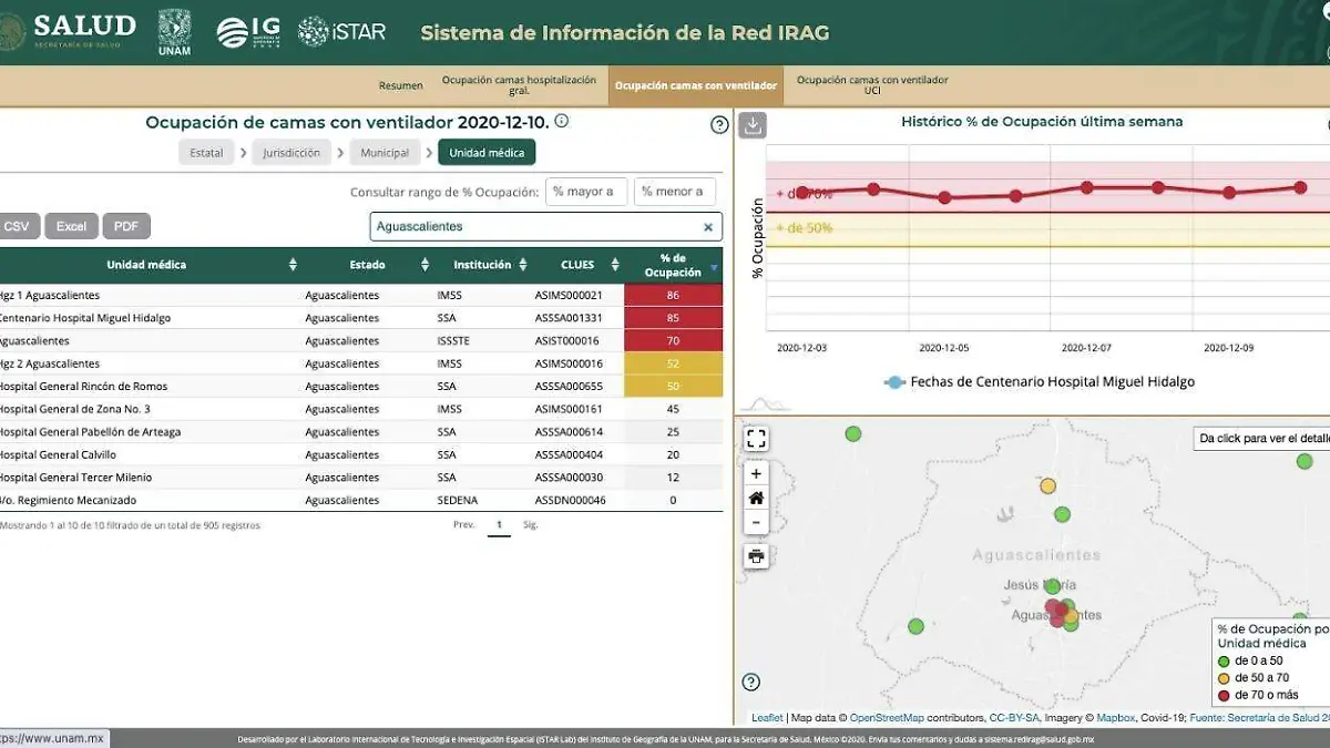 Ocupación hospitalaria Covid-19 Ags