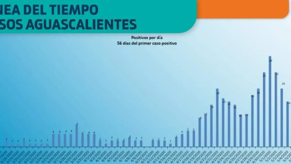Gráfica de Avance Covid-19 mayo 10