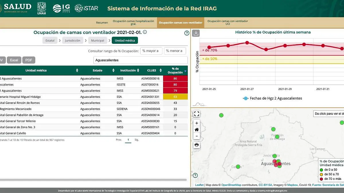 Disponibilidad de camas con ventilador Hospitales Ags 2 febrero 2021