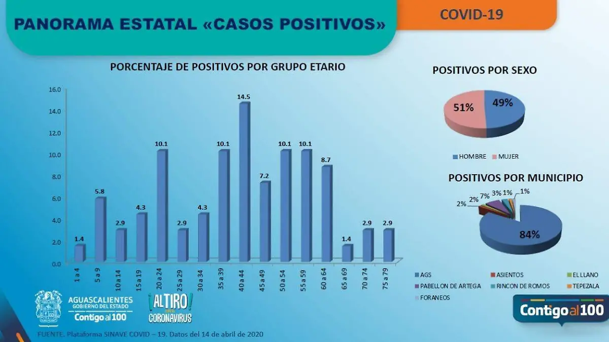 Panorama Covid-19 Ags