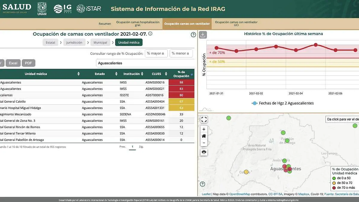 Ocupación hospitalaria Covid-19 Ags