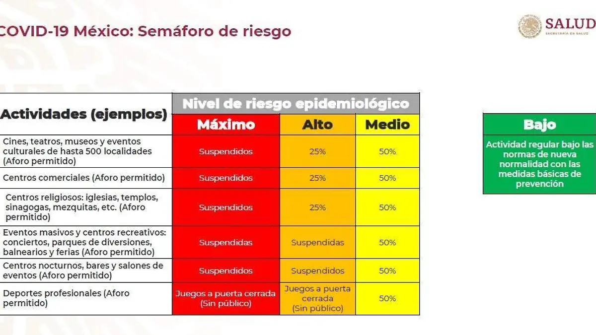Lista de actividades en el semáforo epidemiológico