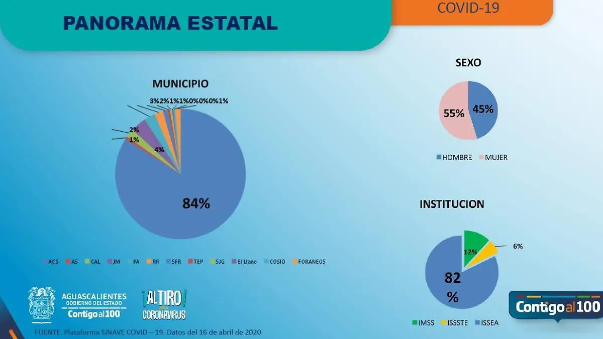 Panorama Covid-19 Ags