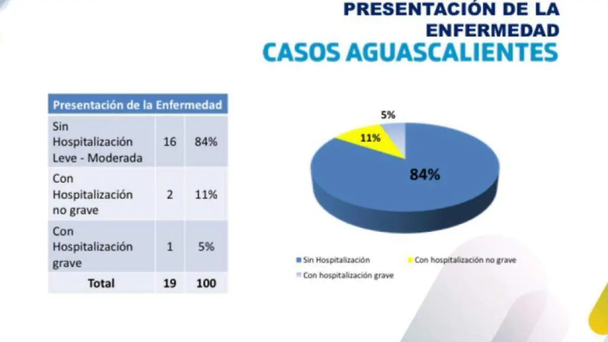 Presentación de Covid-19 Ags