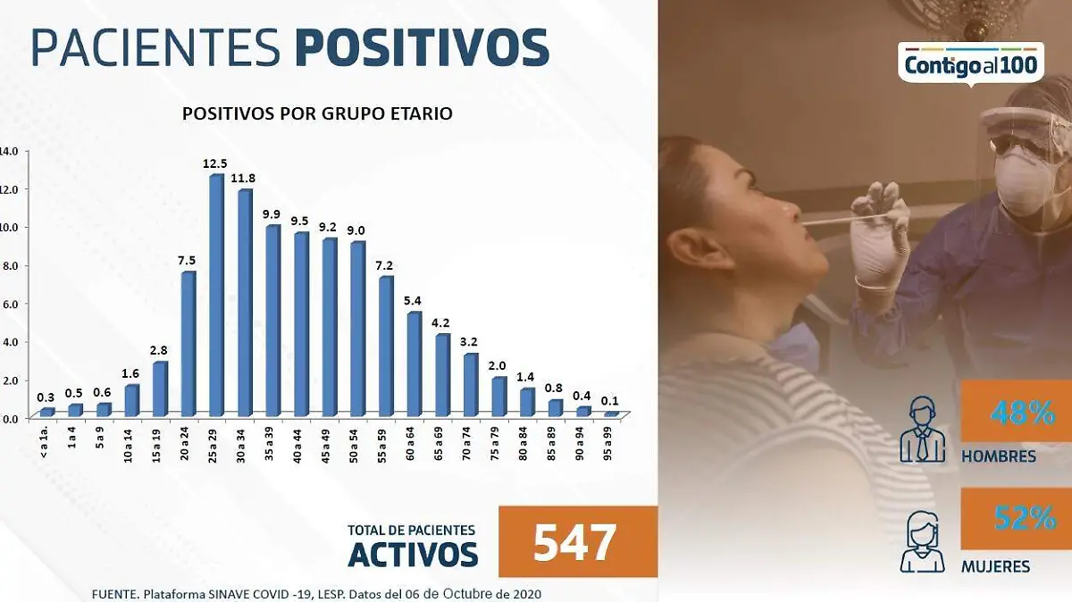Pacientes positivos Covid-19 Ags