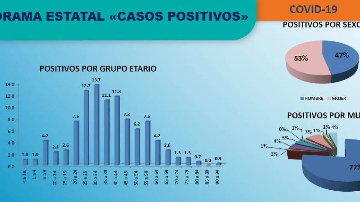 Gráfica de avance Covid-19 Ags 3 de mayo