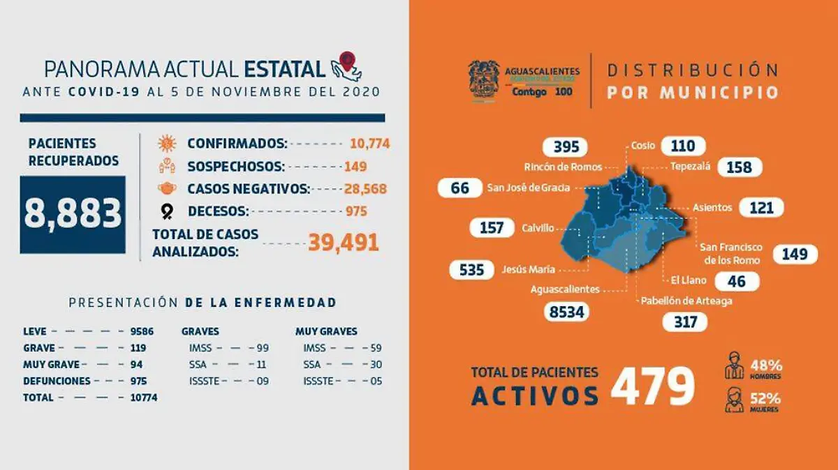 Reporte Covid-19 ISSEA noviembre 5 Ags