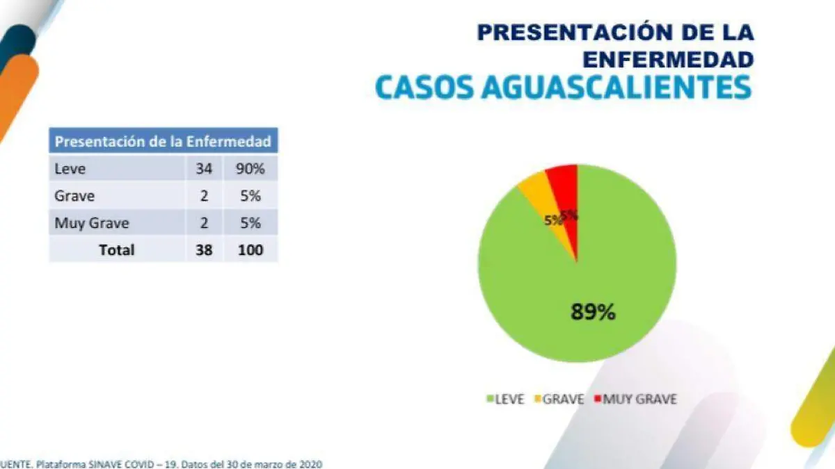 Presentación de los casos de Covid-19 Ags