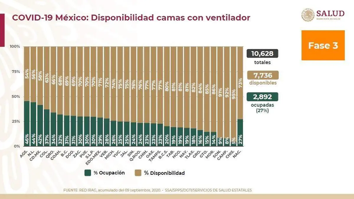 Camas con ventilador Covid-19 11 de Septiembre del 2020