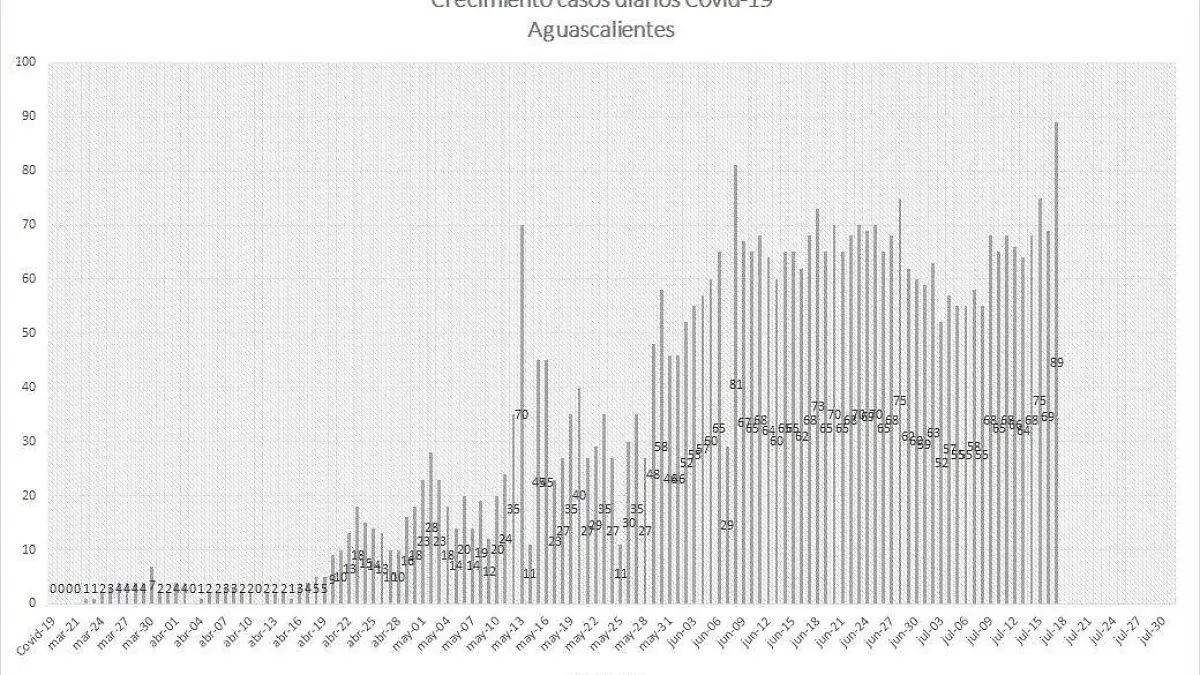 Crecimiento diario Covid-19 Ags