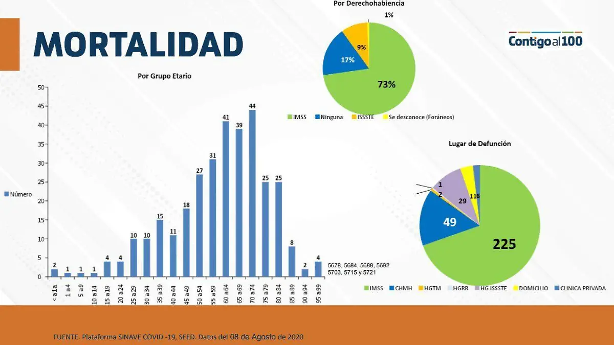Reporte Mortandad Covid-19 ISSEA agosto 9