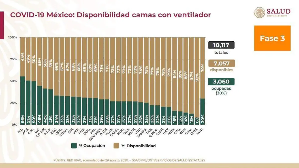 Camas con ventilador Covid-19 31 de Agosto del 2020