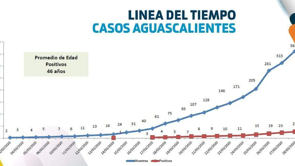 Línea del tiempo casos Covid-19 Ags