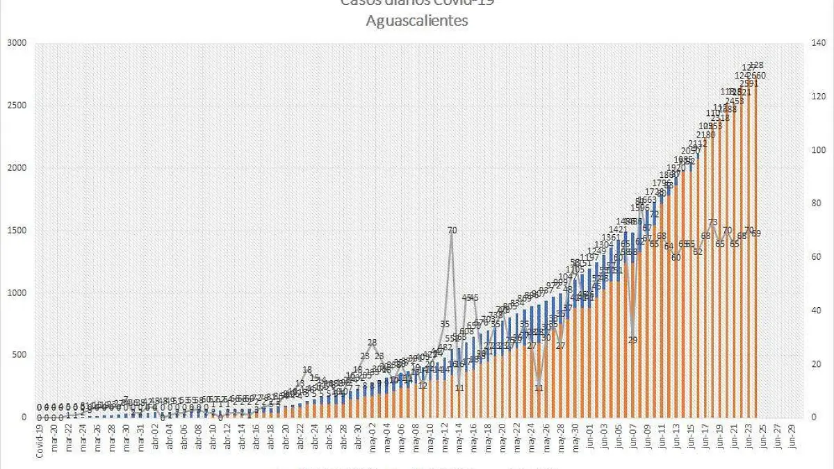 Casos diarios de Covid-19 en Ags